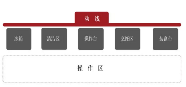 廚房怎樣設(shè)計最好？做到這四點人人羨慕你