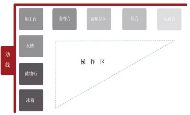 廚房怎樣設(shè)計最好？做到這四點人人羨慕你