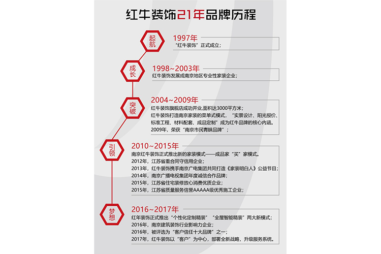 【南京家裝品牌】紅牛裝飾老汪專訪|強(qiáng)大是熬出來的，品牌是做出來的