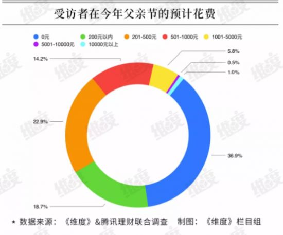 “父親節(jié)”消費力墊底？表達愛意不止在今天！