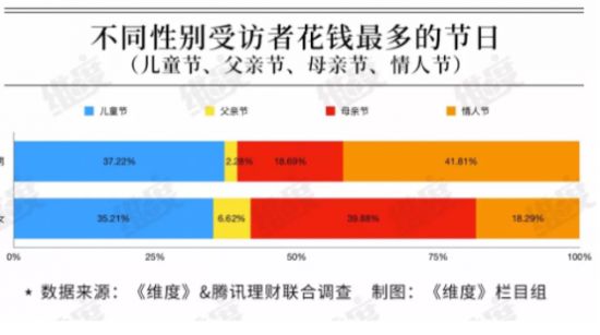 “父親節(jié)”消費(fèi)力墊底？表達(dá)愛意不止在今天！