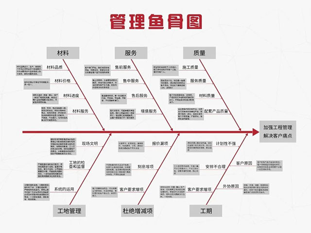 賣家模式：讓客戶像買家電一樣購買家裝！