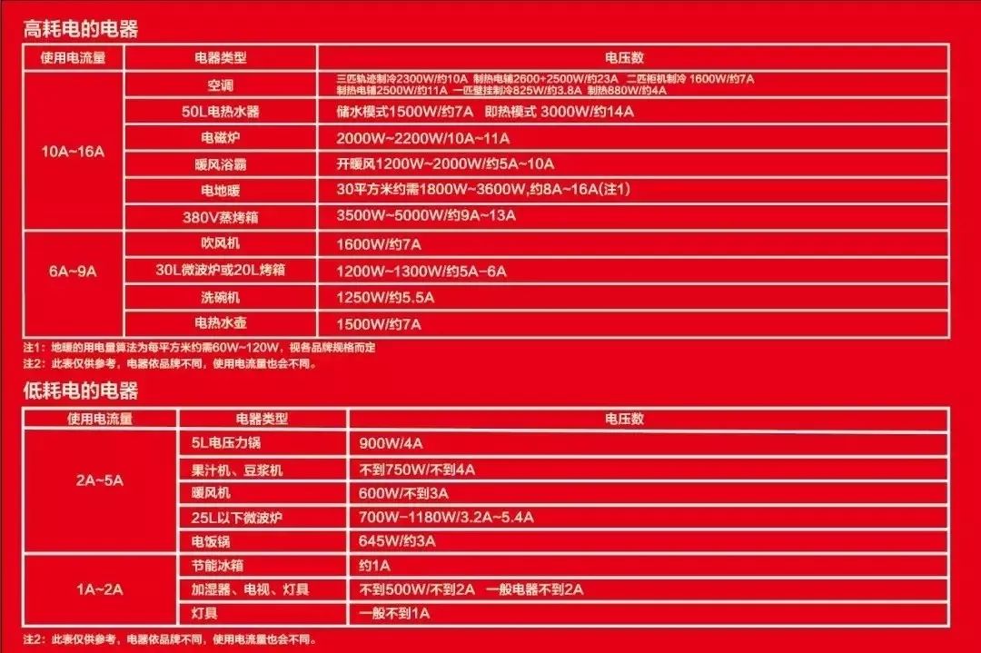 先別忙著裝修，這些電路安全知識(shí)一定要知道！