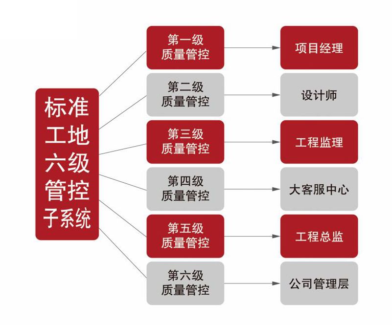 總是缺乏安全感？看看紅牛裝飾是如何管控工地的？