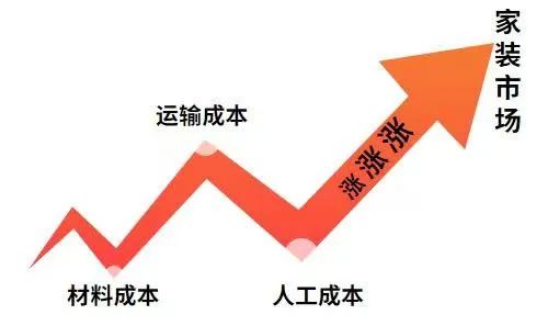 漲！漲！又要漲價了！你家房子裝修還沒定下來嗎？